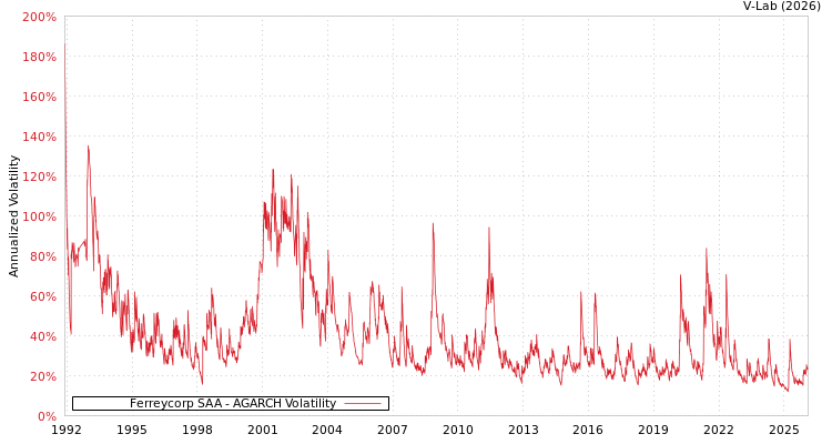 graph of Ferreycorp SAA AGARCH