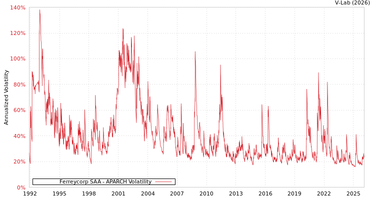 graph of Ferreycorp SAA APARCH