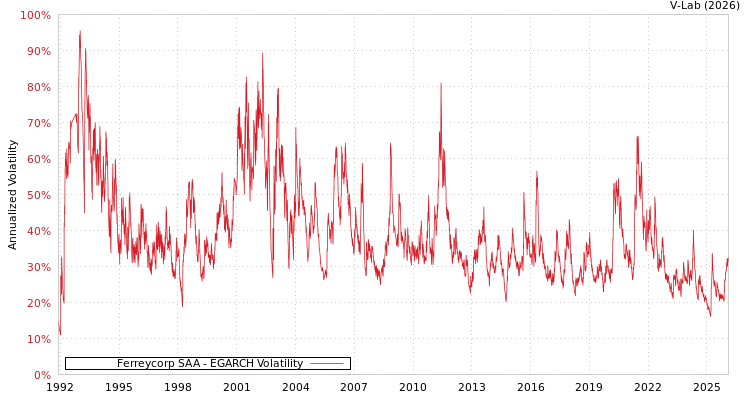 graph of Ferreycorp SAA EGARCH