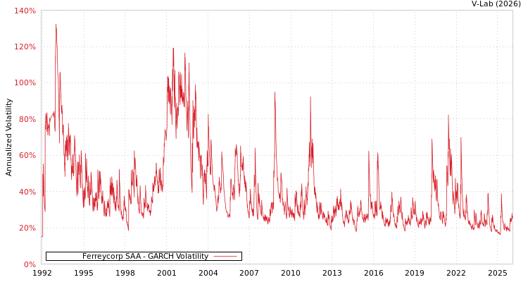 graph of Ferreycorp SAA GARCH