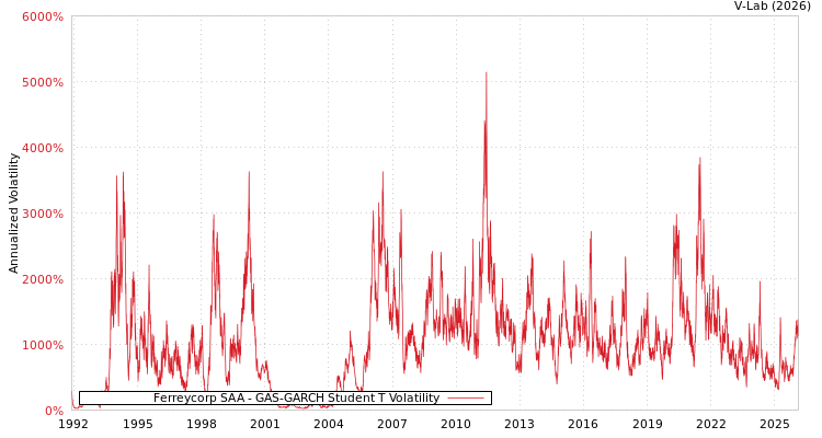 graph of Ferreycorp SAA GAS-GARCH-T
