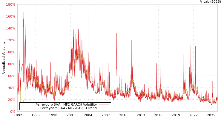 graph of Ferreycorp SAA MF2-GARCH