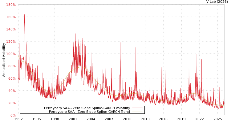 graph of Ferreycorp SAA S0GARCH