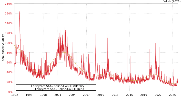 graph of Ferreycorp SAA SGARCH