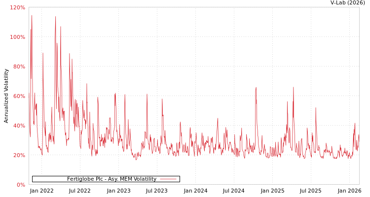 graph of Fertiglobe Plc AMEM