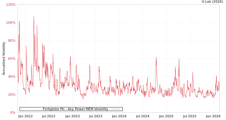graph of Fertiglobe Plc APMEM