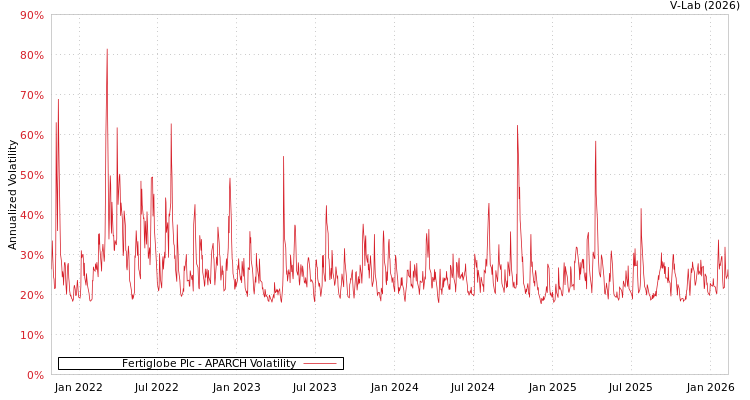 graph of Fertiglobe Plc APARCH