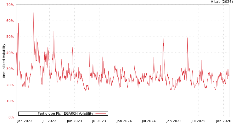 graph of Fertiglobe Plc EGARCH