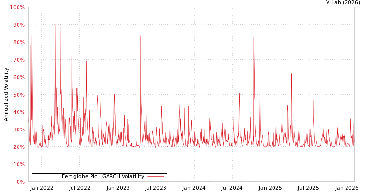 graph of Fertiglobe Plc GARCH