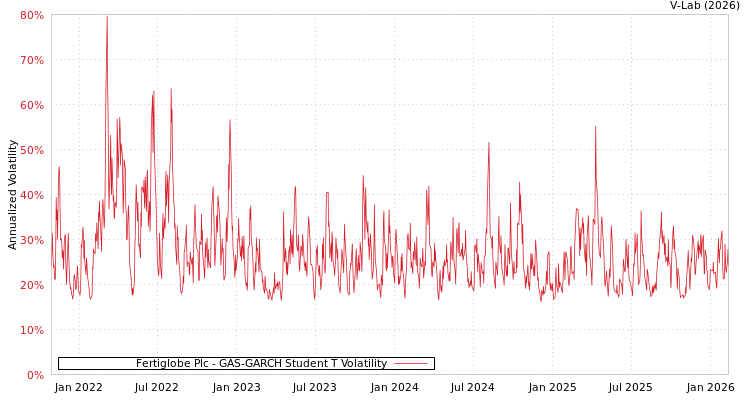graph of Fertiglobe Plc GAS-GARCH-T