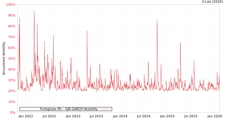 graph of Fertiglobe Plc GJR-GARCH