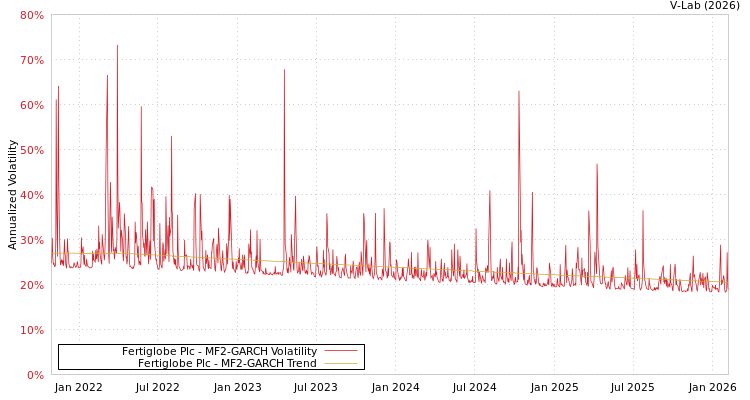 graph of Fertiglobe Plc MF2-GARCH
