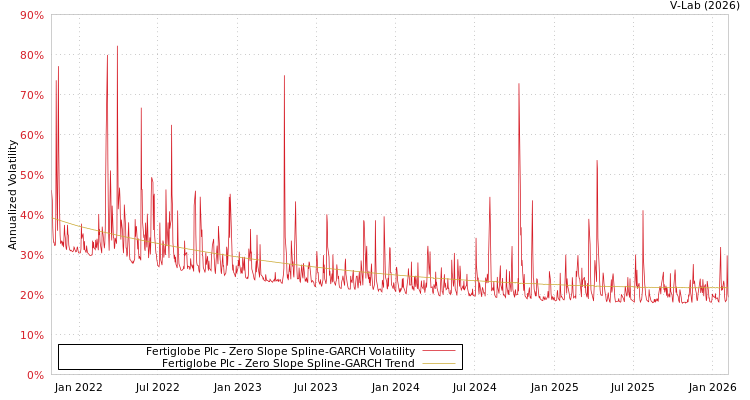 graph of Fertiglobe Plc S0GARCH