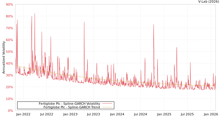 graph of Fertiglobe Plc SGARCH