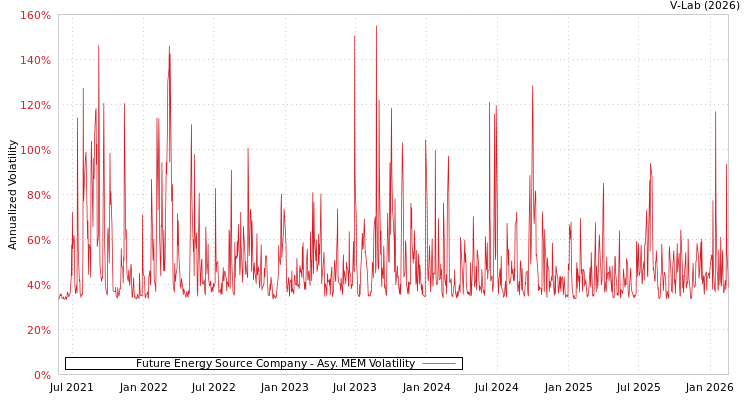 graph of Future Energy Source Company AMEM
