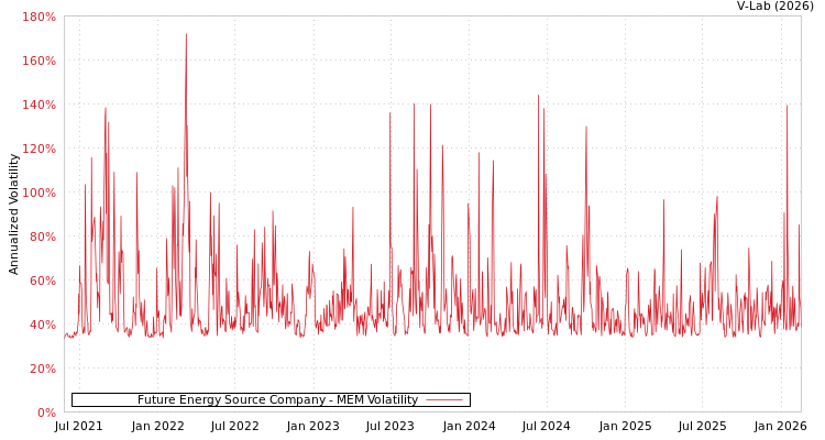 graph of Future Energy Source Company MEM