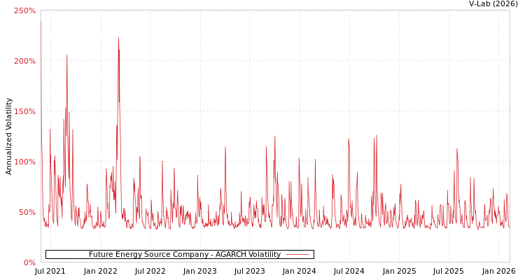 graph of Future Energy Source Company AGARCH