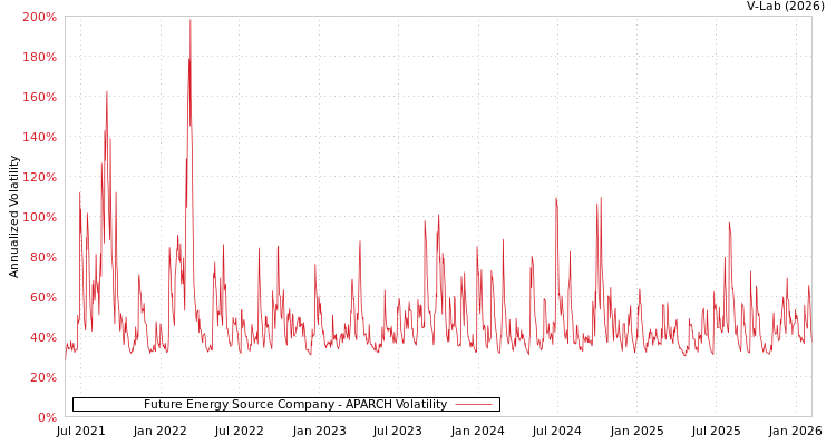 graph of Future Energy Source Company APARCH