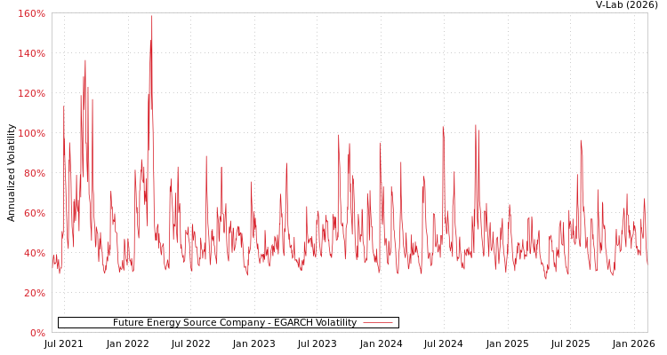 graph of Future Energy Source Company EGARCH