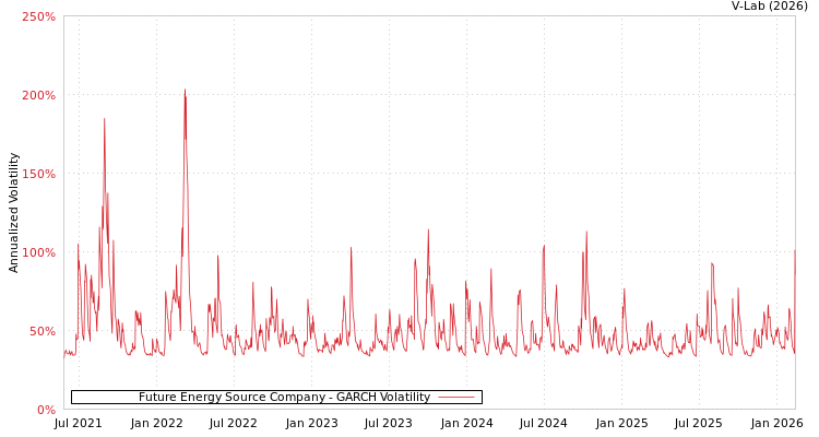 graph of Future Energy Source Company GARCH