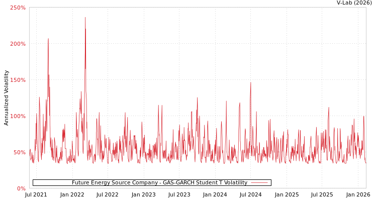 graph of Future Energy Source Company GAS-GARCH-T
