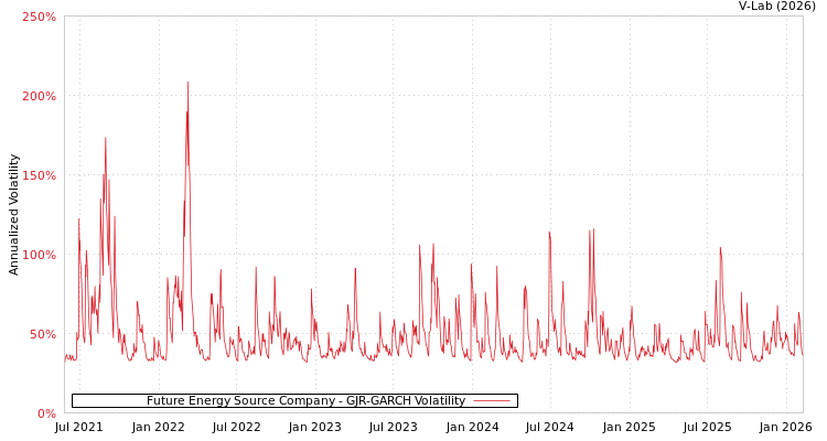 graph of Future Energy Source Company GJR-GARCH