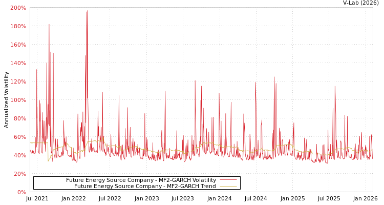 graph of Future Energy Source Company MF2-GARCH