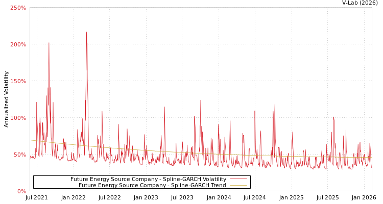 graph of Future Energy Source Company SGARCH