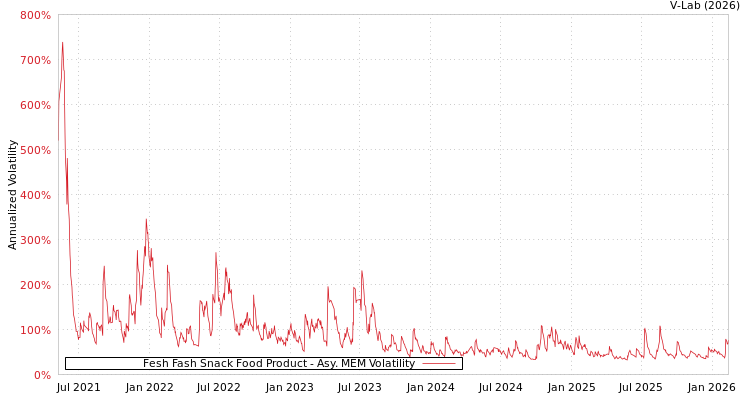 graph of Fesh Fash Snack Food Product AMEM