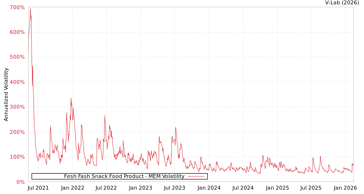 graph of Fesh Fash Snack Food Product MEM