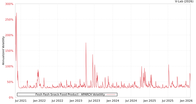graph of Fesh Fash Snack Food Product APARCH