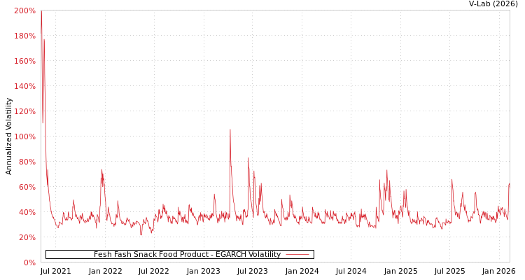 graph of Fesh Fash Snack Food Product EGARCH