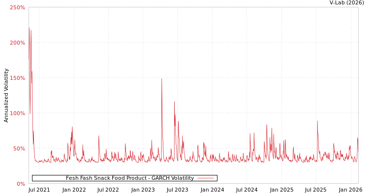 graph of Fesh Fash Snack Food Product GARCH