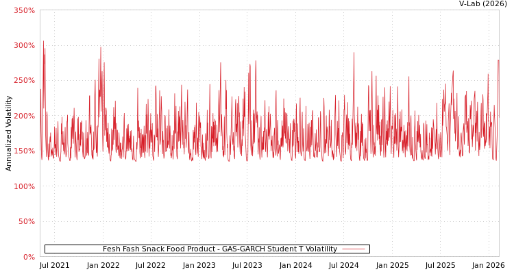 graph of Fesh Fash Snack Food Product GAS-GARCH-T