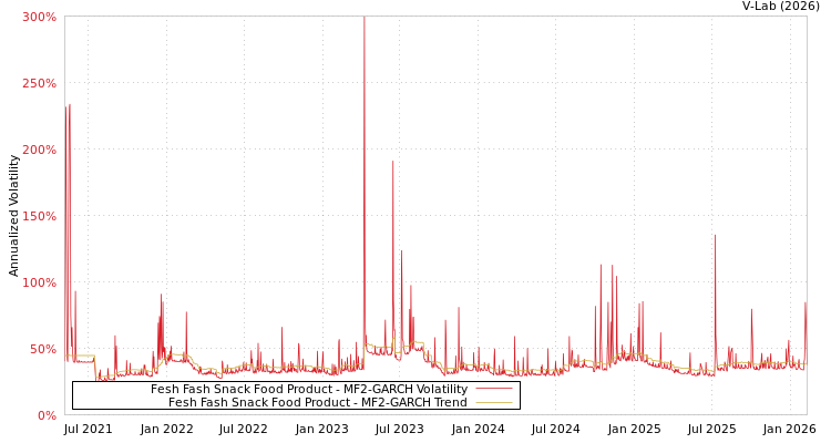 graph of Fesh Fash Snack Food Product MF2-GARCH