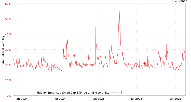 graph of Fidelity Enhanced Small Cap ETF AMEM