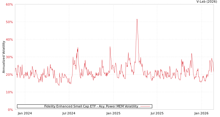 graph of Fidelity Enhanced Small Cap ETF APMEM