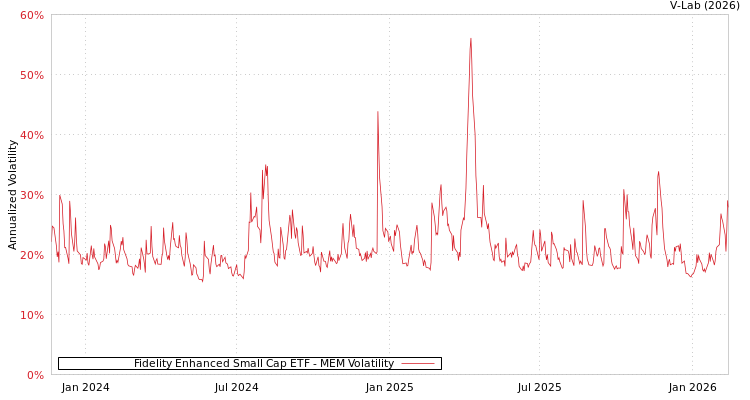graph of Fidelity Enhanced Small Cap ETF MEM