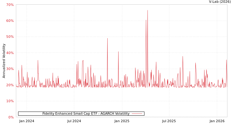 graph of Fidelity Enhanced Small Cap ETF AGARCH