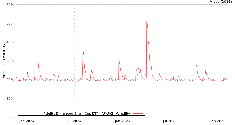 graph of Fidelity Enhanced Small Cap ETF APARCH