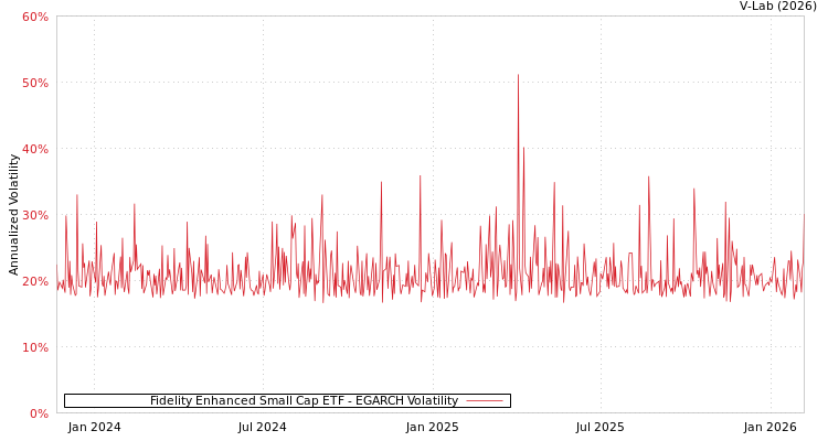 graph of Fidelity Enhanced Small Cap ETF EGARCH