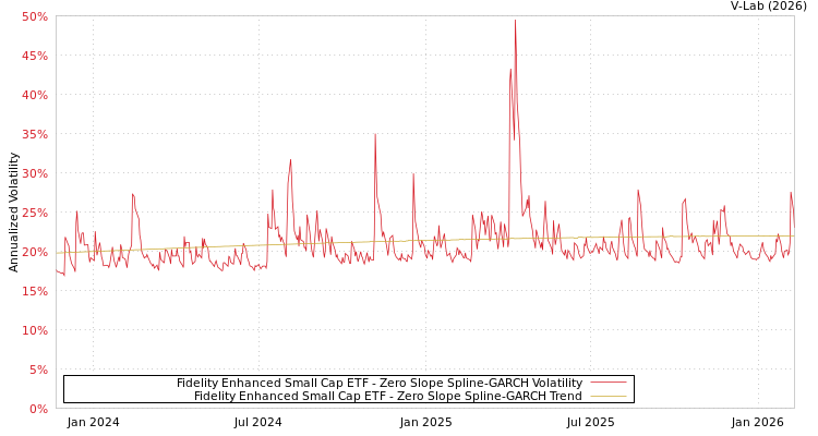 graph of Fidelity Enhanced Small Cap ETF S0GARCH