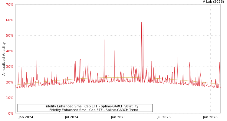 graph of Fidelity Enhanced Small Cap ETF SGARCH