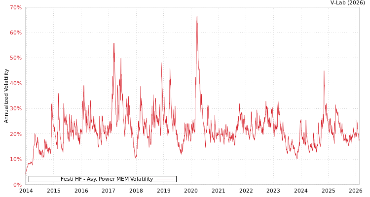 graph of Festi HF APMEM