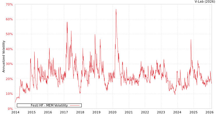 graph of Festi HF MEM