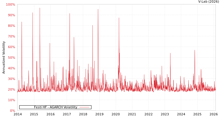 graph of Festi HF AGARCH
