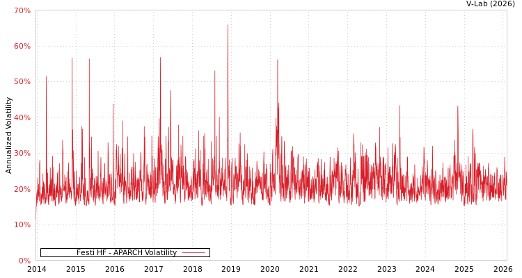 graph of Festi HF APARCH