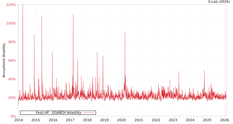 graph of Festi HF EGARCH