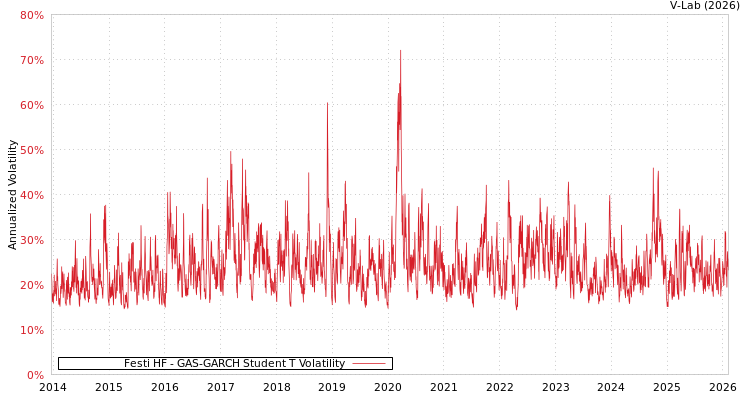 graph of Festi HF GAS-GARCH-T