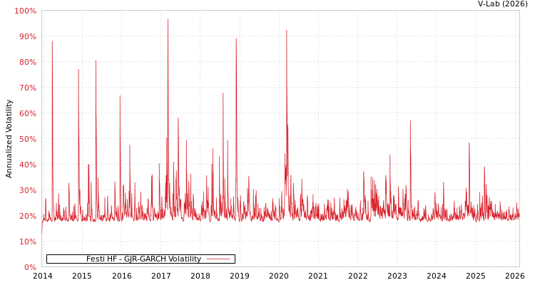 graph of Festi HF GJR-GARCH